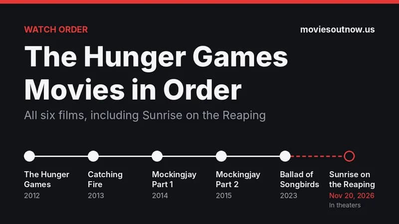 How to Watch The Hunger Games Movies in Order (Including Sunrise on the Reaping)